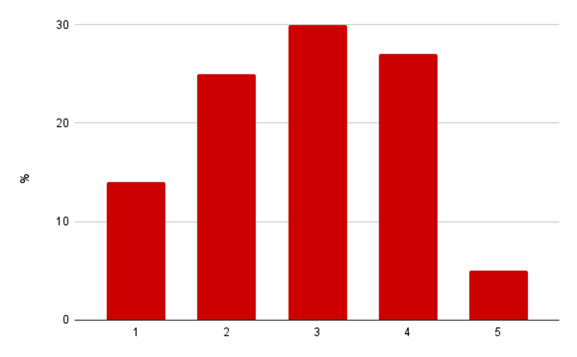 Graf 1: Hur ofta känner du dig ensam, även om du har människor omkring dig? (1 = Aldrig, 5 = Ofta).