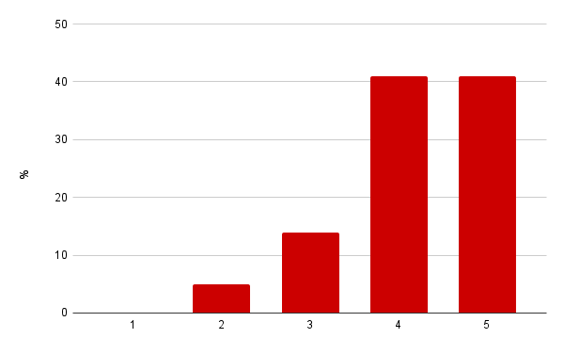 Kuva 2: Kuinka usein koet, että sinulla on joku, jonka kanssa voit puhua sinulle tärkeistä asioista? (1 = Ei koskaan, 5 = Usein)