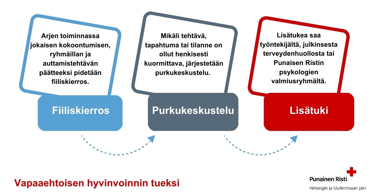 Vapaaehtoisten hyvinvoinnin tueksi fiiliskierros, purkukeskustelu ja lisätuki.