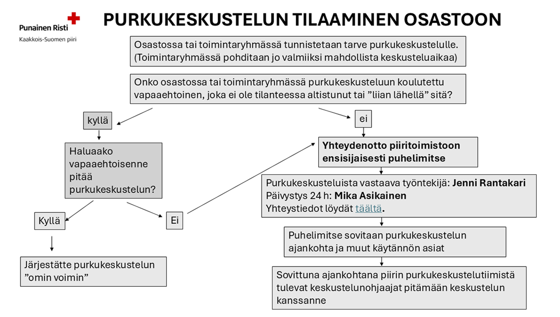 Kaavio purkukeskustelun tilaamisesta
